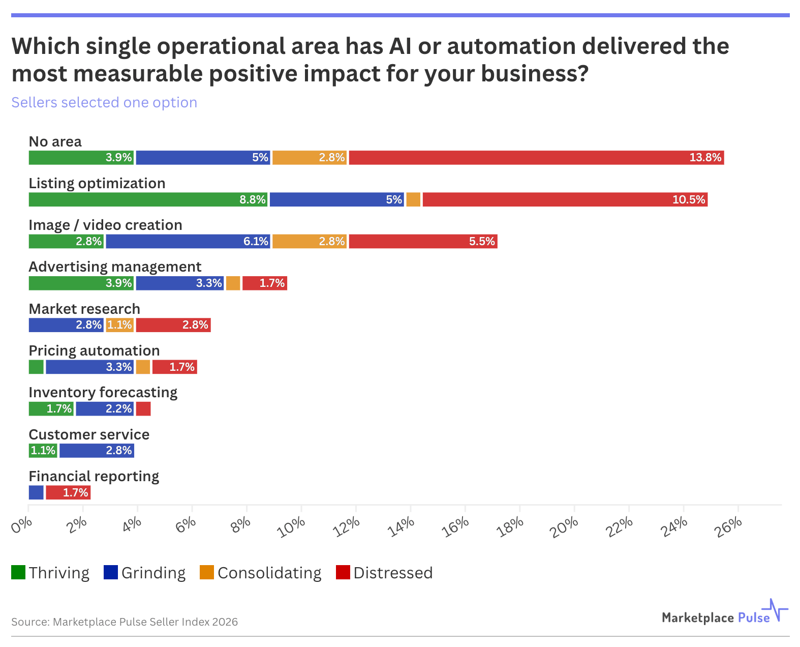 AI Impact for Marketplace Sellers